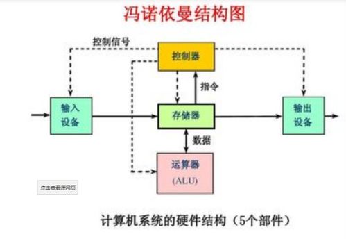 专用计算机系统的基本构成,计算机系统由五个主要部分组成.