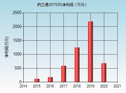 纳兰德 837525 股票行情,行情