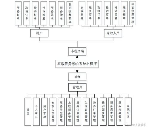 ssm家政服务预约系统小程序555y7计算机毕业设计问题的解决方案与方法